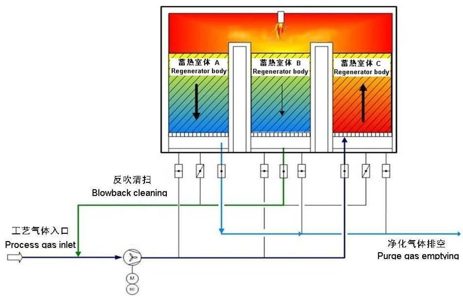 蓄热式焚烧(RTO)